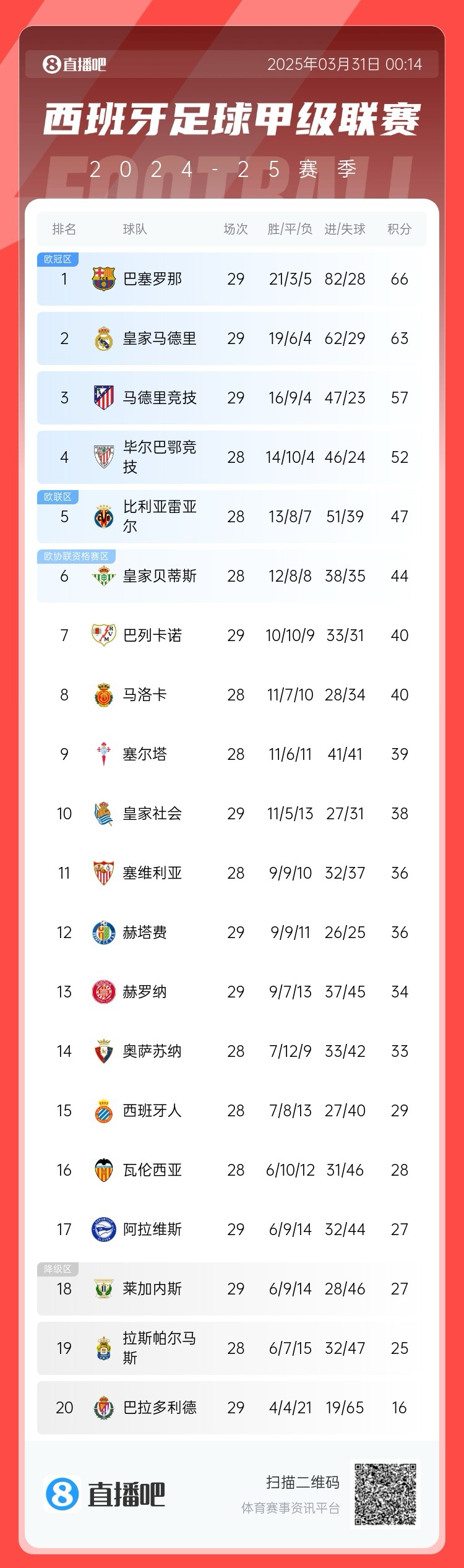 西甲积分榜：巴萨29轮后3分优势力压皇马领跑！联赛还剩最后9轮